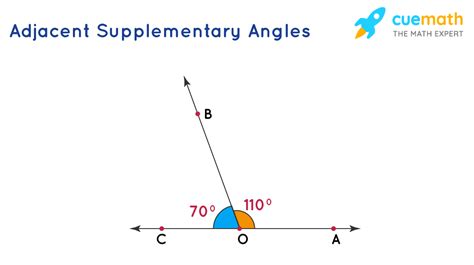 Adjacent Angles are Supplementary